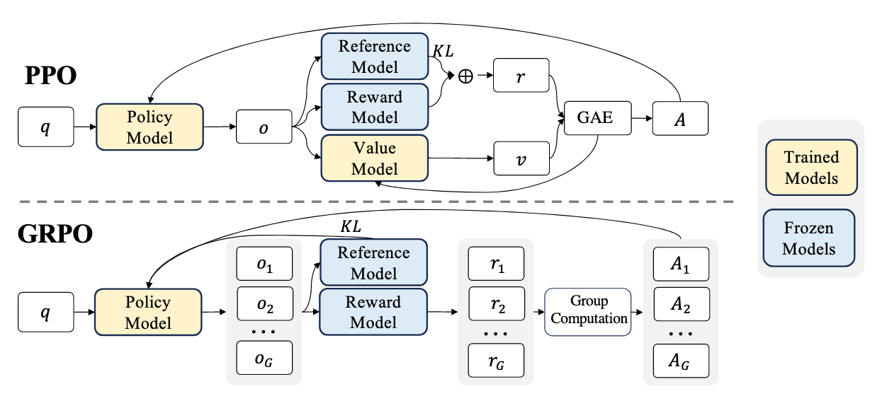 GRPO vs PPO